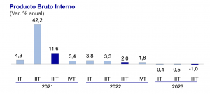 Economía peruana: Consumo e inversión cayeron en tercer trimestre, economía peruana, recesión en Perú, consumo interno en Perú, demanda interna en Perú, inversión en Perú, EYNG, BCRO, INEI, inflación en Perú, EYNG