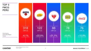 consumo masivo, marcas, Perú, marketing, tendencias de mercado, Kantar, Brand Footprint, crecimiento, negocios, economía, Kantar División Worldpanel Perú, Gloria, Doña Gusta, San Jorge, Inca Kola, Coca Cola, Bolívar, Ajino Moto , San Fernando , Sapolio, Molitalia, Altomayo, Nescafé, Cielo, Laive, Manty, Sapolio, Clorox, Marsella, Colgate, Sedal, Pantene, Head & Shoulders